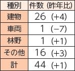 初期消火の心強い味方「消火器」　岐阜県各務原市