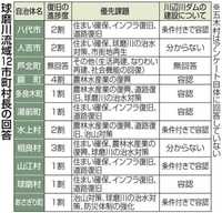 川辺川ダム「反対」ゼロ、球磨川流域12市町村長アンケート