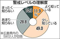 【いのちを守る　検証　西日本豪雨】避難行動6.1％どまり　広島県で大雨警戒レベル4