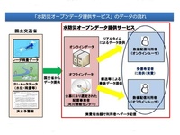 国交省、河川データ配信に洪水予報追加