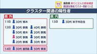 【続報】建設業宿舎クラスター関連で新たに２人の感染確認　計１２人に（鳥取・米子市）