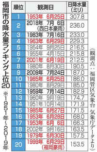 「福岡は6月から危ない」　雨量記録の意外な事実、冠水被害に注意を　