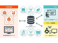 楽天、ドローン管制の新会社設立