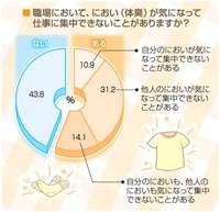 そのにおい、気になる？　みんなのモヤもや会議