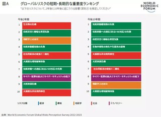 短期では「生活費の危機」がトップ、今後10年は環境リスクが上位