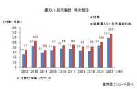 上場企業の個人情報漏えい・紛失事故は、調査開始以来最多の137件 574万人分（2021年）