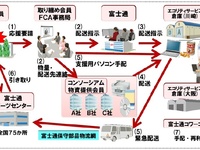 会員企業で共同備蓄・緊急配送を全国展開