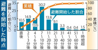 ＜新潟・山形地震＞津波到達予測時間内に避難場所到着は5割以下